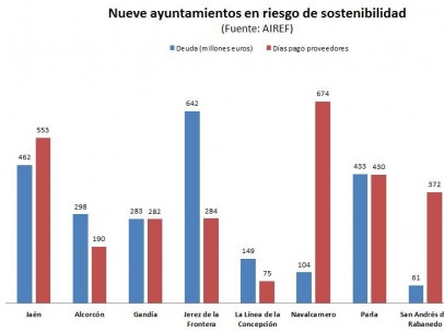 Nueve ayuntamientos en riesgo de sostenibilidad