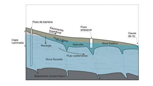 Gráfico de aguas subterráneas con comparativa de pozo y pozo de barrena Gráfico de aguas subterráneas con comparativa de pozo y pozo de barrena