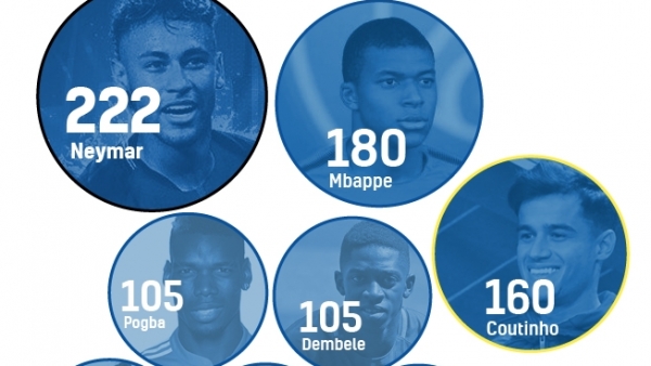 Los traspasos más caros del fútbol Los traspasos más caros del fútbol