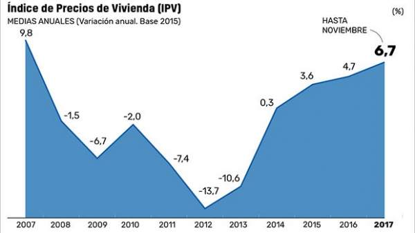 Índice de precios de la vivienda Índice de precios de la vivienda