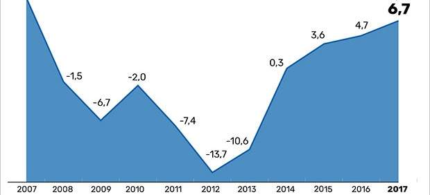 El precio de la vivienda, casi en niveles previos a la crisis
