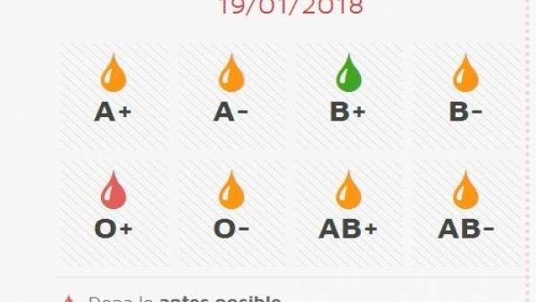 Imagen de la situación de las reservas de sangre Imagen de la situación de las reservas de sangre