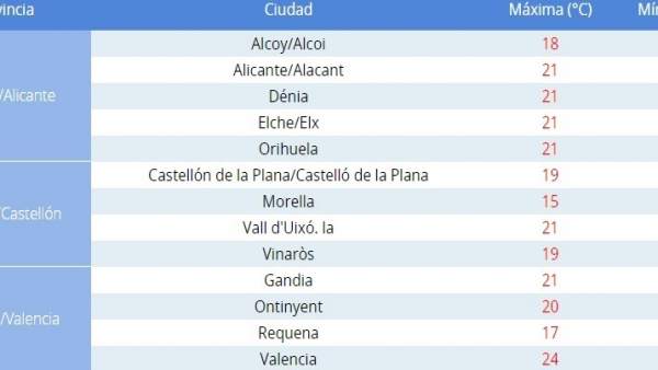 Temperaturas del sábado en los principales puntos de la Comunitat Temperaturas del sábado en los principales puntos de la Comunitat