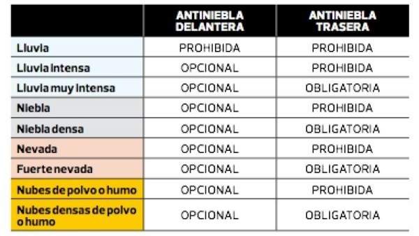 Cuadro descriptivo con los consejos para conducir con niebla Cuadro descriptivo con los consejos para conducir con niebla