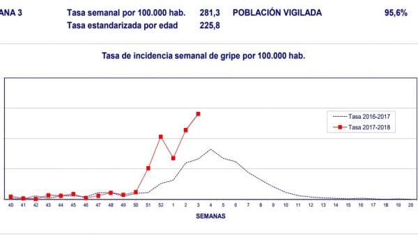 La gripe crece un 23% la última semana en la Comunitat La gripe crece un 23% la última semana en la Comunitat