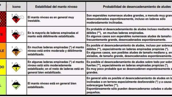 Cuadro descriptivo de los consejos por aludes Cuadro descriptivo de los consejos por aludes