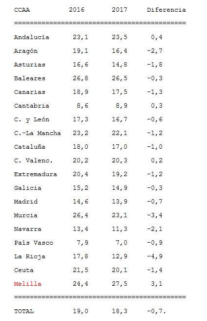 Tasa de abandono escolar por CCAA. Tasa de abandono escolar por CCAA.