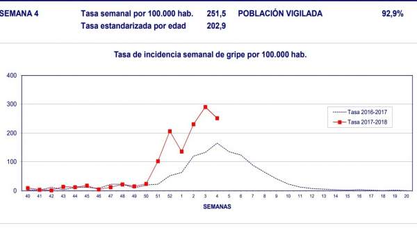 La taxa de grip baixa un 10,59% a la Comunitat Valenciana fins als 251,5 casos per cada 100.000 habitants La taxa de grip baixa un 10,59% a la Comunitat Valenciana fins als 251,5 casos per cada 100.000 habitants