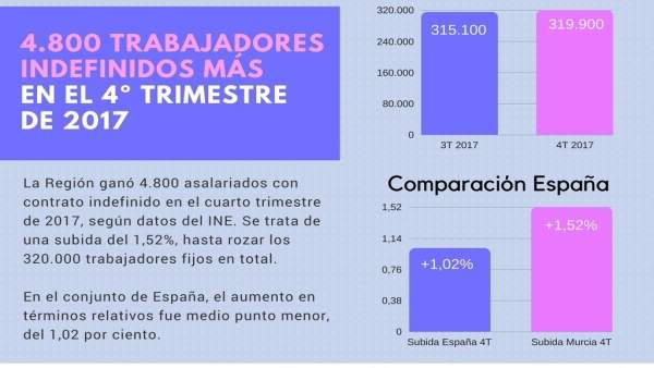 La Región ganó 4.800 trabajadores indefinidos en el cuarto trimestre de 2017 La Región ganó 4.800 trabajadores indefinidos en el cuarto trimestre de 2017