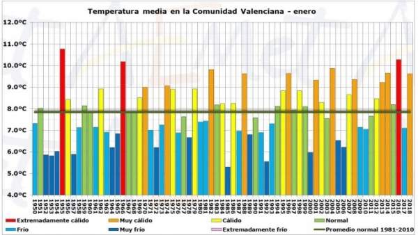 La Comunitat Valenciana tanca un gener humit i molt càlid La Comunitat Valenciana tanca un gener humit i molt càlid