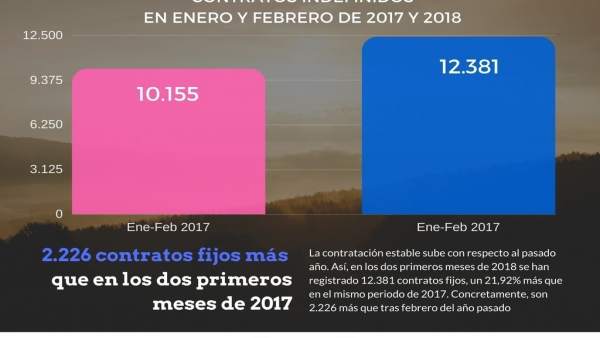 2.200 Contratos Más En Lo Que Va De 2018 Que En El Mismo Periodo De 2017 2.200 Contratos Más En Lo Que Va De 2018 Que En El Mismo Periodo De 2017