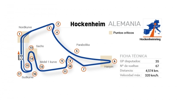 Circuito del Gran Premio de Alemania de F1 Circuito del Gran Premio de Alemania de F1