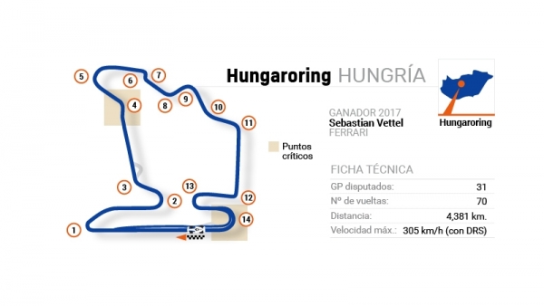 Circuito del GP de Hungría de F1 Circuito del GP de Hungría de F1