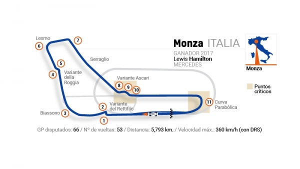 Detalles del circuito de Monza Detalles del circuito de Monza