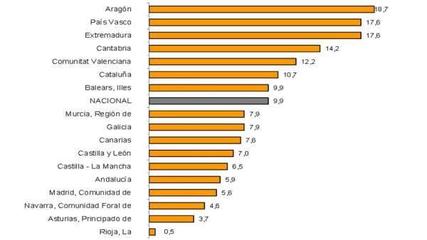 Tasa anual de cifra de negocios de la industria por Comunidades autónomas Tasa anual de cifra de negocios de la industria por Comunidades autónomas