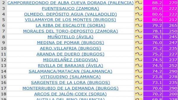 Cuadro con las rachas máximas de viento en CyL 31/03/2018 Cuadro con las rachas máximas de viento en CyL 31/03/2018