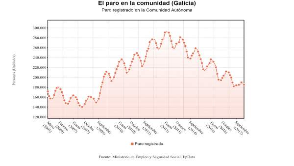 El paro baja en marzo en Galicia El paro baja en marzo en Galicia