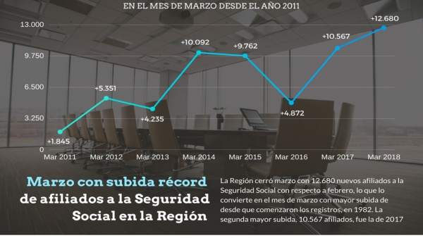 La Región alcanza su máximo de trabajadores desde 2008 La Región alcanza su máximo de trabajadores desde 2008