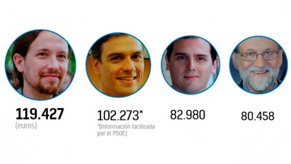 Retribución de los políticos Retribución de los políticos