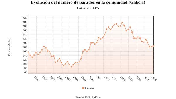 Evolución del paro en Galicia Evolución del paro en Galicia