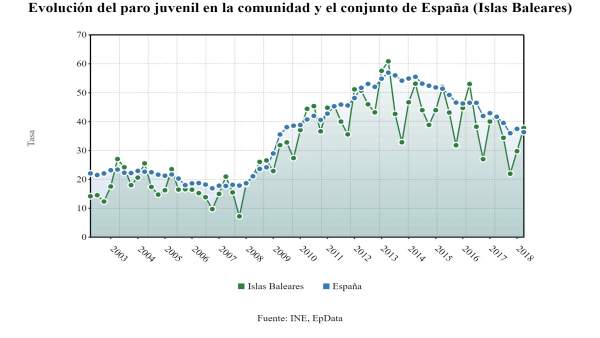Gráfico de evolución del paro juvenil en Baleares. EpData Gráfico de evolución del paro juvenil en Baleares. EpData