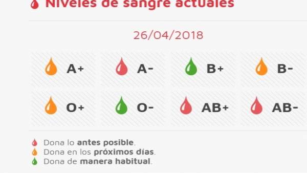 Situación de las reservas de sangre 26-04-2018 Situación de las reservas de sangre 26-04-2018