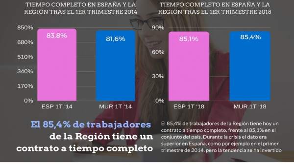 Tablas con el porcentaje de trabajadores a tiempo completo Tablas con el porcentaje de trabajadores a tiempo completo