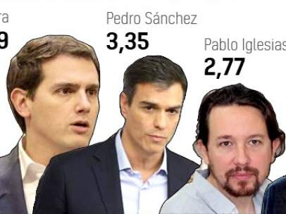 CIS líderes políticos