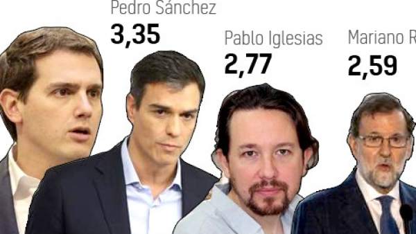 CIS líderes políticos CIS líderes políticos