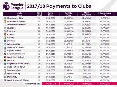 Tabla de ingresos televisivos de la Premier League 2017/2018.