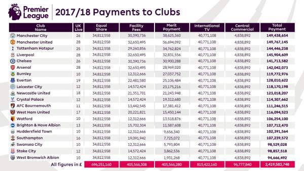 Tabla de ingresos televisivos de la Premier League 2017/2018. Tabla de ingresos televisivos de la Premier League 2017/2018.