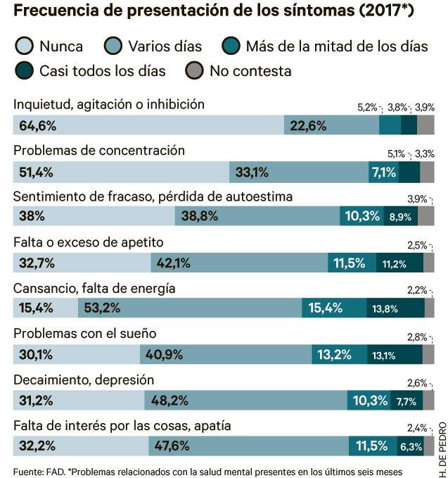 Resultado de imagen de depresion en jovenes espaÃ±oles