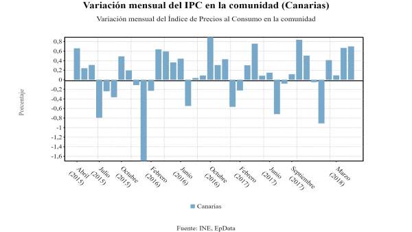 Variación del IPC en Canarias (mayo 2018) Variación del IPC en Canarias (mayo 2018)