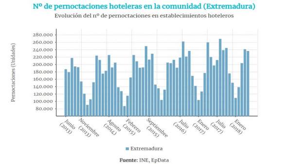 Pernoctaciones en Extremadura Pernoctaciones en Extremadura