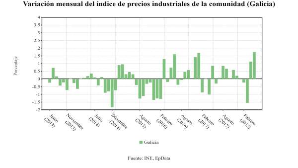 Los precios industriales crecen un 1,7% en mayo en Galicia Los precios industriales crecen un 1,7% en mayo en Galicia