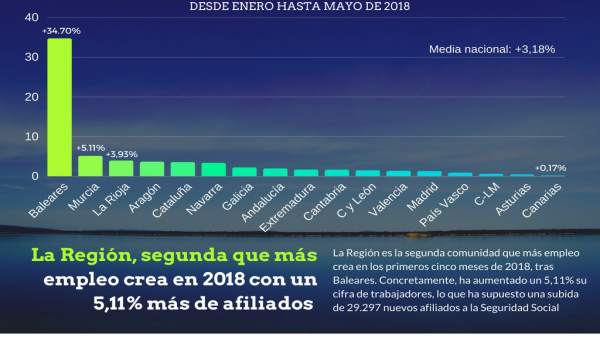 Gráfico con el ncremento de afiliados a la Seguridad Social por autonomías Gráfico con el ncremento de afiliados a la Seguridad Social por autonomías