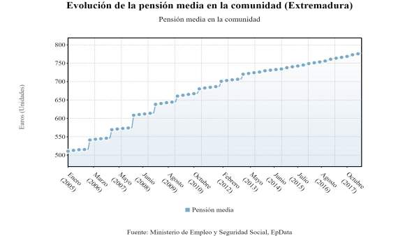 Evolución de las pensiones en Extremadura Evolución de las pensiones en Extremadura
