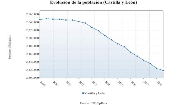 Estadística de Evolución de la Población en CyL 25-6-2018 Estadística de Evolución de la Población en CyL 25-6-2018