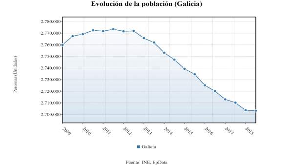 Galicia perdió un 0,25% de población en 2017 Galicia perdió un 0,25% de población en 2017