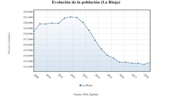 Evolución de la población de La Rioja Evolución de la población de La Rioja