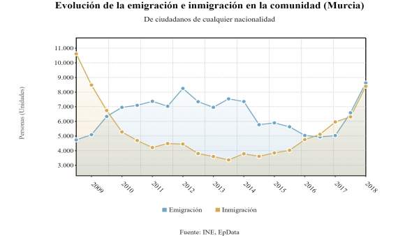 Tabla emigración e inmigración en la Región de Murcia Tabla emigración e inmigración en la Región de Murcia