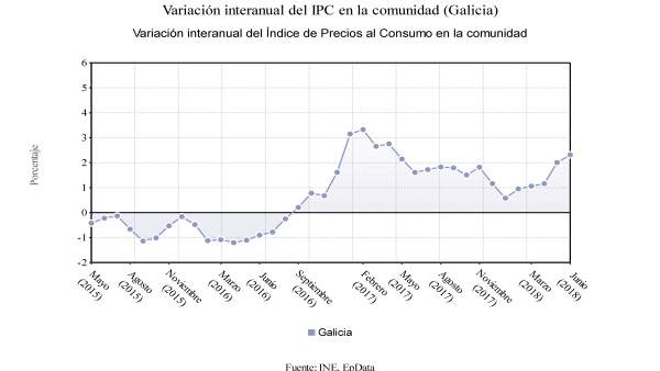 Variación interanual del IPC en Galicia Variación interanual del IPC en Galicia