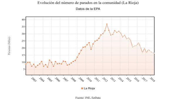 Evolución de la EPA en La Rioja Evolución de la EPA en La Rioja