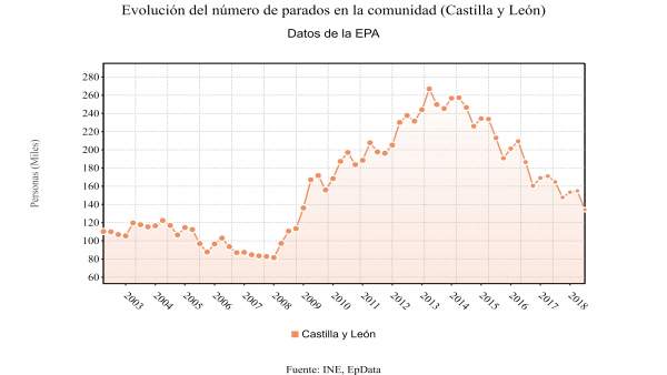 Gráfico de la evolución del paro en CyL Gráfico de la evolución del paro en CyL