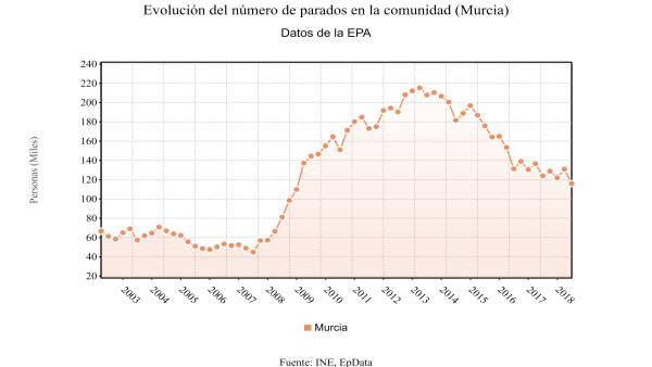 Evolución número parados Murcia Evolución número parados Murcia