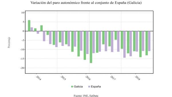 Variación del paro en Galicia en relación con la media Variación del paro en Galicia en relación con la media