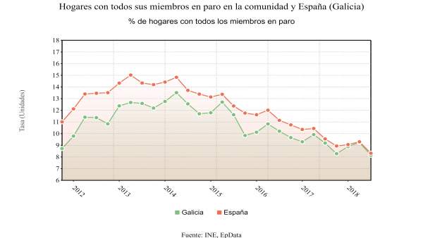 Hogares con todos sus miembros en paro Hogares con todos sus miembros en paro