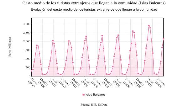 Gráfico de la evolución del gasto de los extranjeros en Baleares (Datos INE) Gráfico de la evolución del gasto de los extranjeros en Baleares (Datos INE)