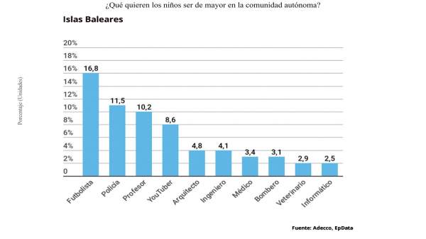 Gráfico de las profesiones deseadas por los niños de Baleares, según Adecco Gráfico de las profesiones deseadas por los niños de Baleares, según Adecco
