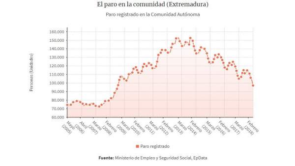 Datos de paro de julio en Extremadura Datos de paro de julio en Extremadura